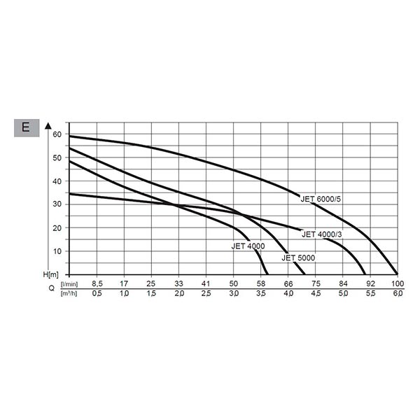 Садовий насос AL-KO Jet 6000/5 Premium
